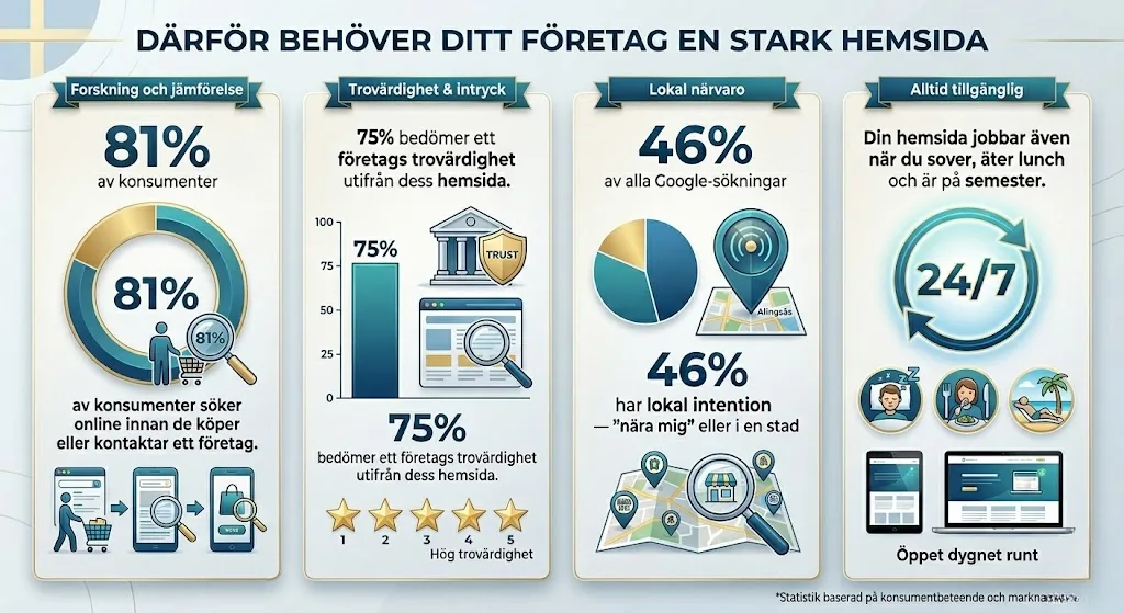 Statistik: 97% söker online, 75% bedömer trovärdighet via hemsida, 46% lokala sökningar, 24/7 tillgänglighet